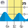 Pittsburg tide chart for Monday, March 25, 2024