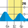 Pittsburg tide chart for Tuesday, March 26, 2024