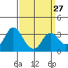 Pittsburg tide chart for Wednesday, March 27, 2024