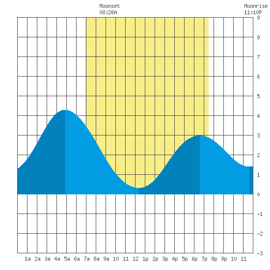 Pittsburg tide chart for Thursday, March 28, 2024