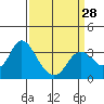 Pittsburg tide chart for Thursday, March 28, 2024