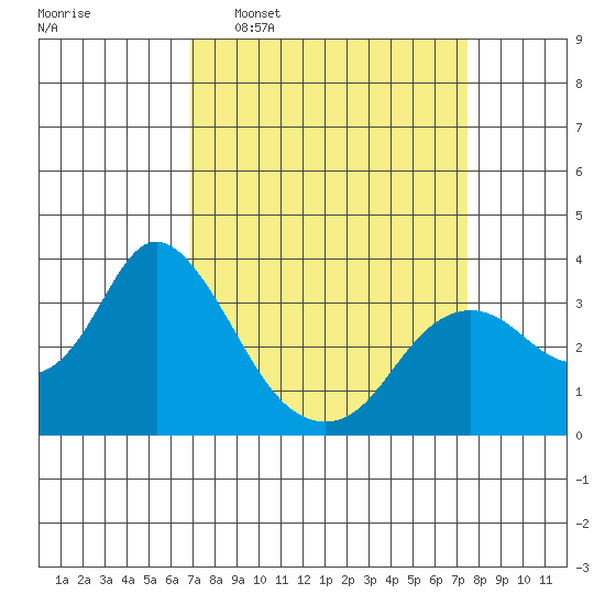 Pittsburg tide chart for Friday, March 29, 2024