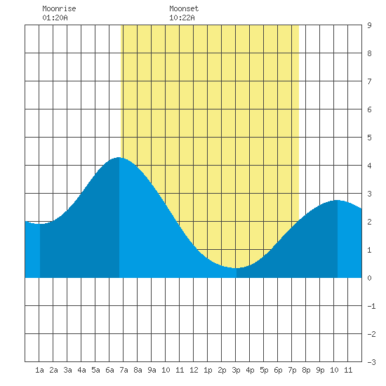 Pittsburg tide chart for Sunday, March 31, 2024