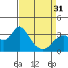 Pittsburg tide chart for Sunday, March 31, 2024