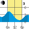Pittsburg tide chart for Sunday, March 3, 2024
