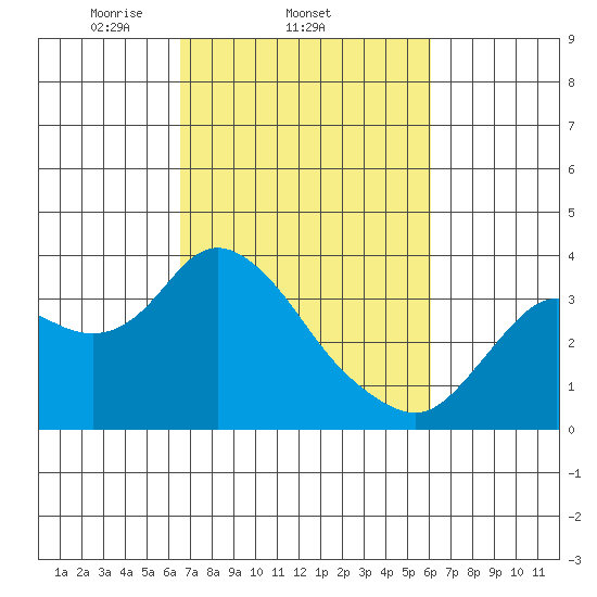 Pittsburg tide chart for Monday, March 4, 2024