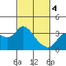 Pittsburg tide chart for Monday, March 4, 2024