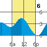 Pittsburg tide chart for Wednesday, March 6, 2024