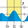 Pittsburg tide chart for Thursday, March 7, 2024