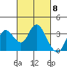 Pittsburg tide chart for Friday, March 8, 2024
