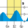 Pittsburg tide chart for Saturday, March 9, 2024