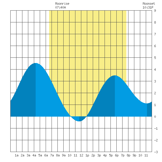 Pittsburg tide chart for Wednesday, April 10, 2024