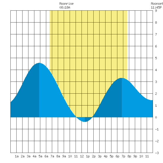 Pittsburg tide chart for Thursday, April 11, 2024