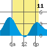 Pittsburg tide chart for Thursday, April 11, 2024