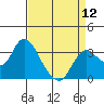 Pittsburg tide chart for Friday, April 12, 2024
