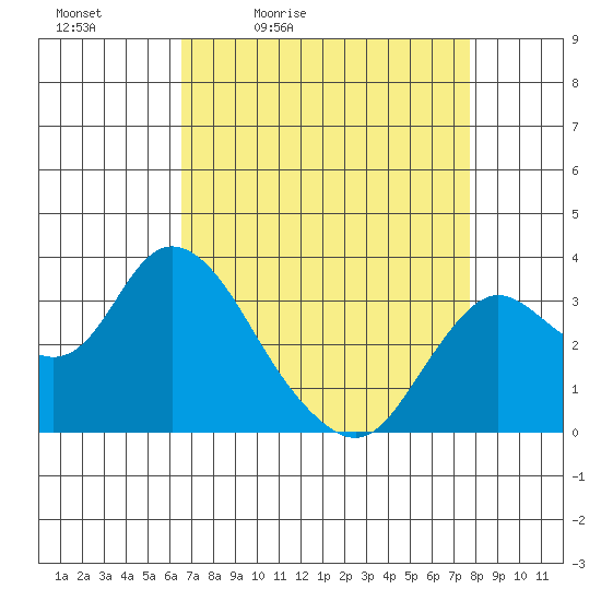 Pittsburg tide chart for Saturday, April 13, 2024