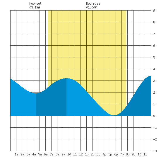 Pittsburg tide chart for Tuesday, April 16, 2024