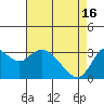 Pittsburg tide chart for Tuesday, April 16, 2024