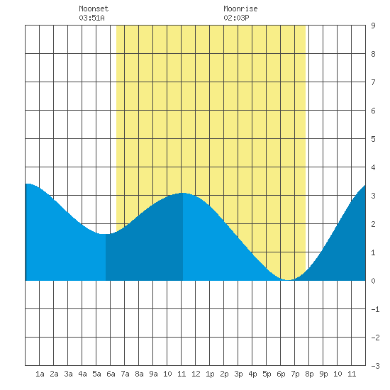 Pittsburg tide chart for Wednesday, April 17, 2024