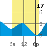 Pittsburg tide chart for Wednesday, April 17, 2024