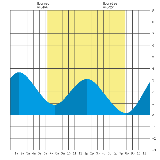 Pittsburg tide chart for Friday, April 19, 2024
