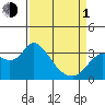 Pittsburg tide chart for Monday, April 1, 2024