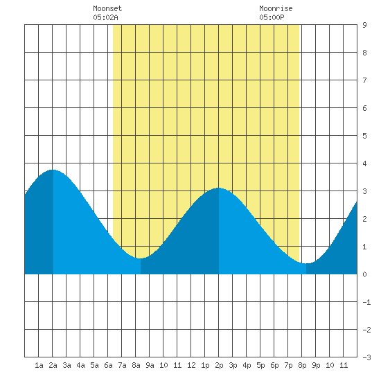Pittsburg tide chart for Saturday, April 20, 2024