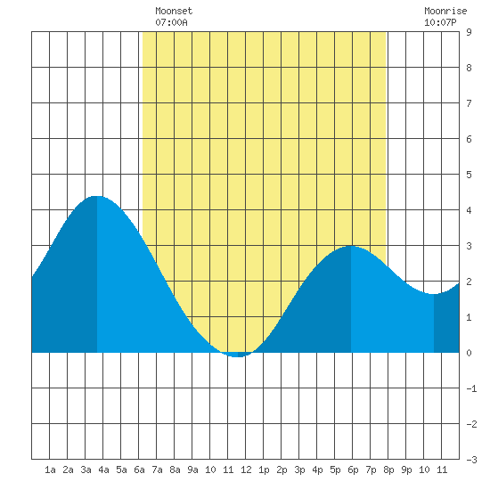 Pittsburg tide chart for Thursday, April 25, 2024