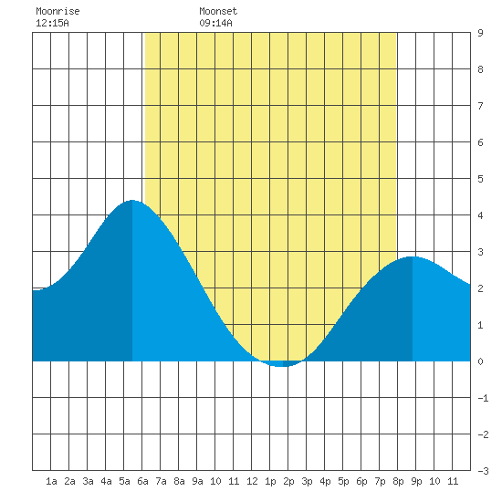 Pittsburg tide chart for Sunday, April 28, 2024