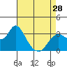 Pittsburg tide chart for Sunday, April 28, 2024