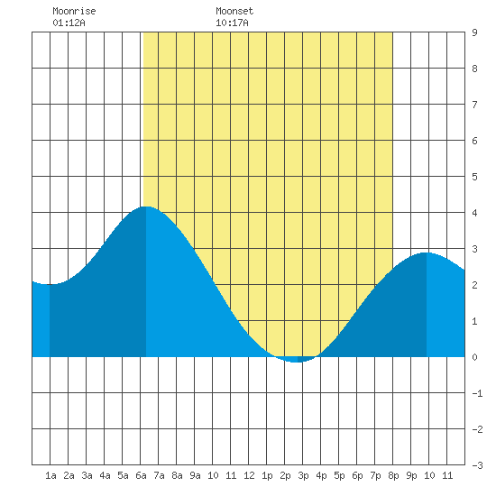 Pittsburg tide chart for Monday, April 29, 2024
