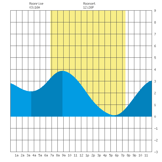 Pittsburg tide chart for Tuesday, April 2, 2024