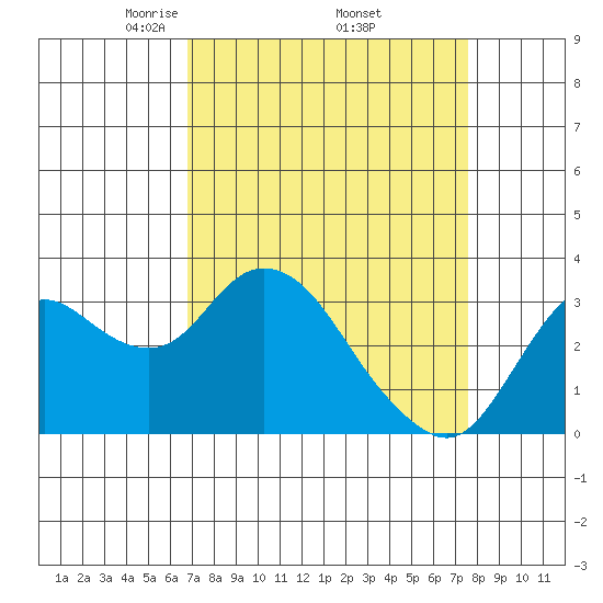 Pittsburg tide chart for Wednesday, April 3, 2024