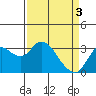 Pittsburg tide chart for Wednesday, April 3, 2024