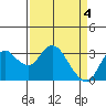 Pittsburg tide chart for Thursday, April 4, 2024