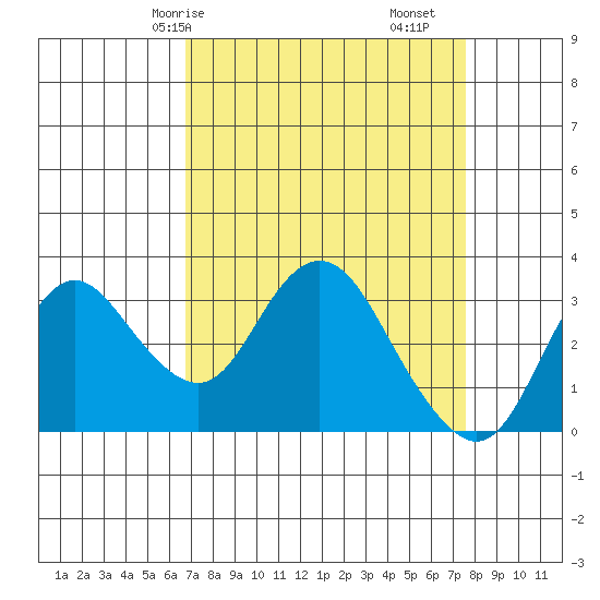 Pittsburg tide chart for Friday, April 5, 2024