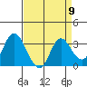 Pittsburg tide chart for Tuesday, April 9, 2024
