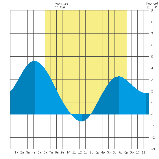 Pittsburg tide chart for Friday, May 10, 2024