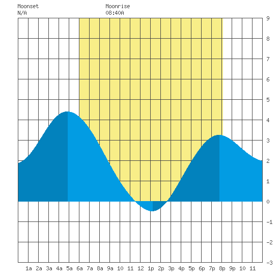 Pittsburg tide chart for Saturday, May 11, 2024