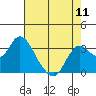 Pittsburg tide chart for Saturday, May 11, 2024