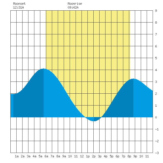 Pittsburg tide chart for Sunday, May 12, 2024