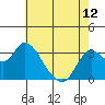 Pittsburg tide chart for Sunday, May 12, 2024