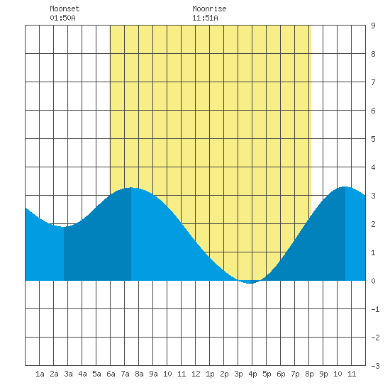 Pittsburg tide chart for Tuesday, May 14, 2024