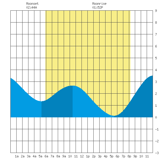 Pittsburg tide chart for Thursday, May 16, 2024
