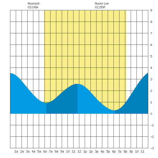 Pittsburg tide chart for Friday, May 17, 2024