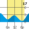 Pittsburg tide chart for Friday, May 17, 2024