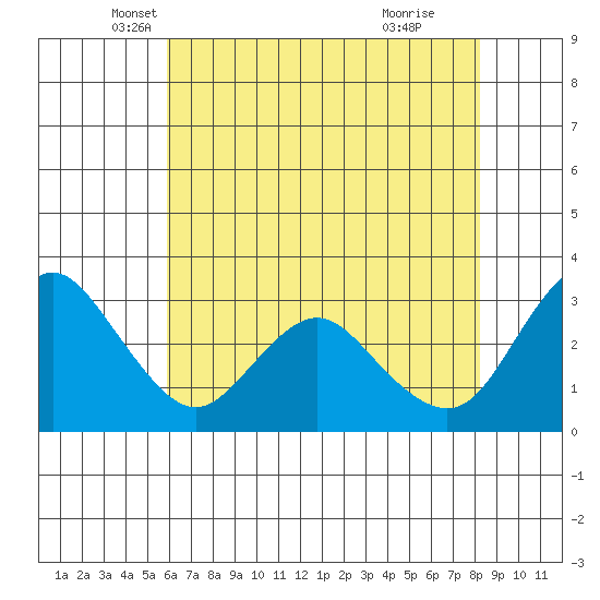 Pittsburg tide chart for Saturday, May 18, 2024