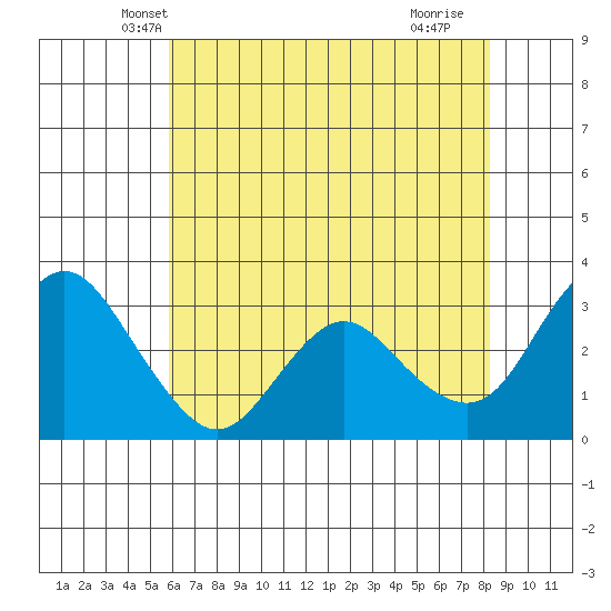 Pittsburg tide chart for Sunday, May 19, 2024