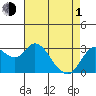 Pittsburg tide chart for Wednesday, May 1, 2024