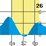 Pittsburg tide chart for Sunday, May 26, 2024